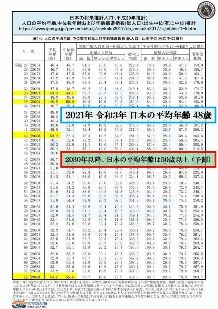 2021年 令和3年の日本の平均年齢 48歳