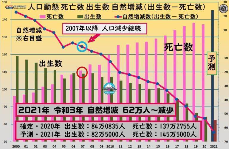 日本シュリンク 縮小・少子高齢化加速 出生数減少 死亡数増加