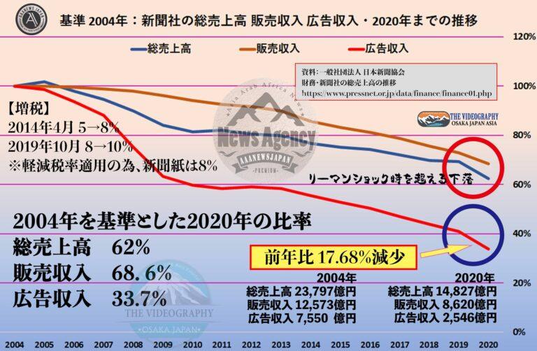 新聞社の総売上高の推移 2020年・総売上高 販売収入 広告収入 その他収入