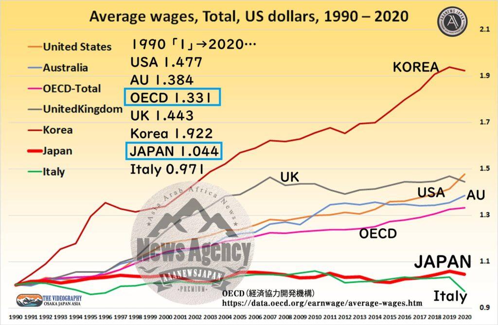 OECD 経済開発協力機構 Average wages Total, US dollars 1990 - 2020