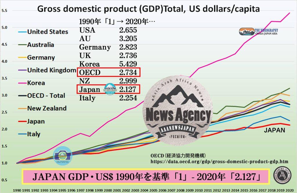 OECD 経済開発協力機構 Gross domestic product (GDP)Total, US dollars/capita 1990 - 2020