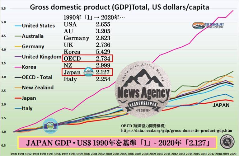 Japan as Number Forty One Vol.3・一人あたりのGDP OECD加盟国の平均以下