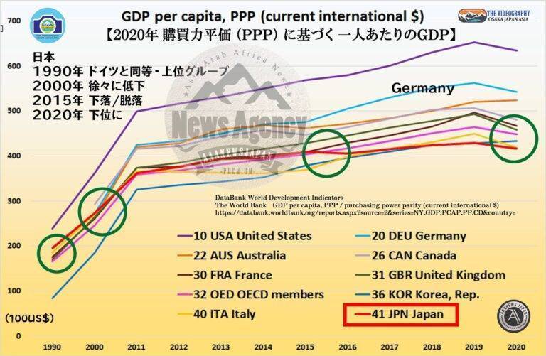 世界銀行 購買力平価（PPP）に基づく 一人当たりのGDP