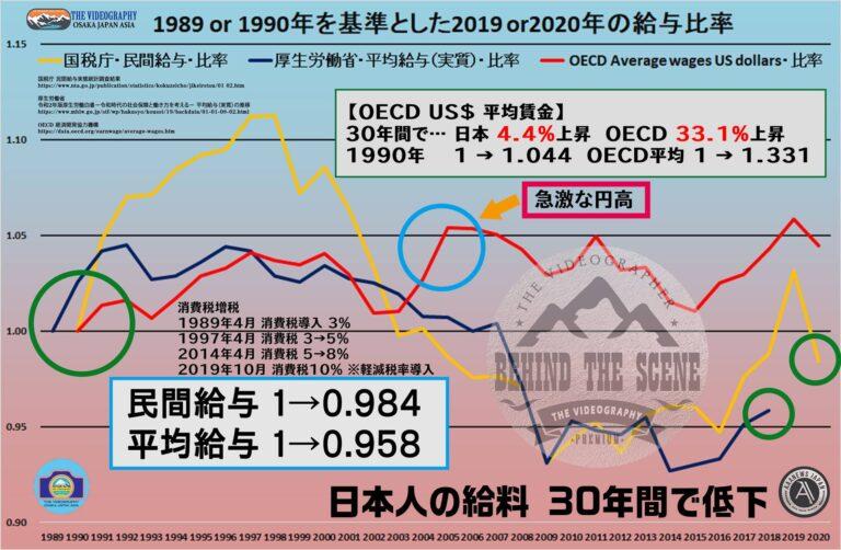 Japan as Number Forty One Vol.2・日本の給与 30年間で減少