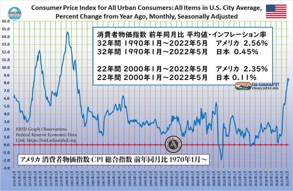 アメリカ 消費者物価指数 CPI 総合指数 前年同月比 1970年1月～