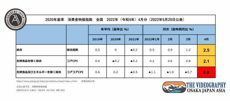 Japan as Number Forty One Vol.10 消費者物価指数（CPI） 総合指数 2.5％ ※2022年4月分