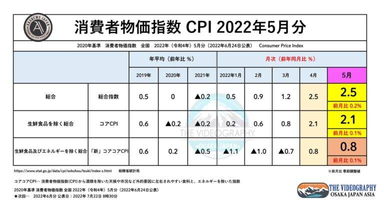 消費者物価指数（CPI） 総合指数 2.5％ 新コアコアCPI 0.8% ※2022年5月分