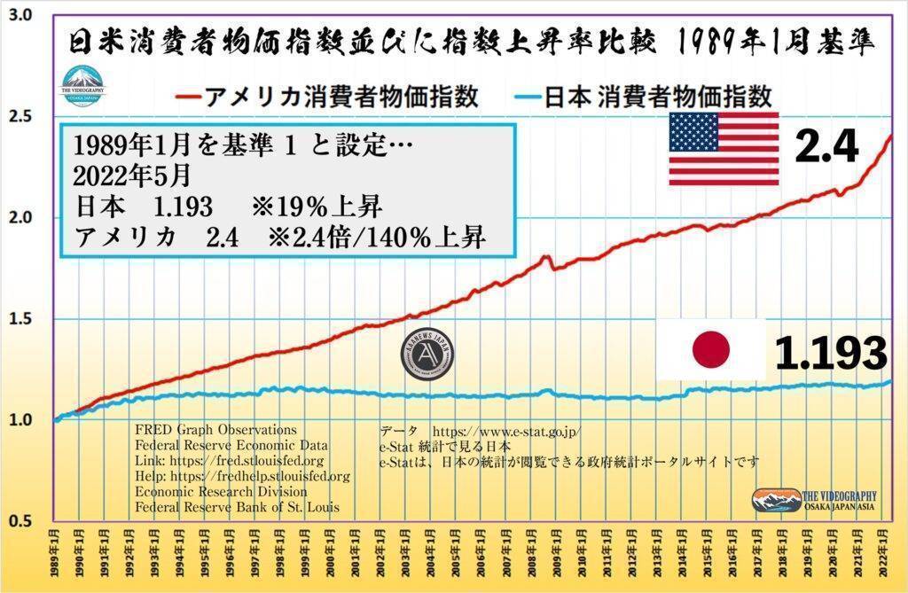 日本の物価上昇率 1989年～2022年の33年間で 19%上昇