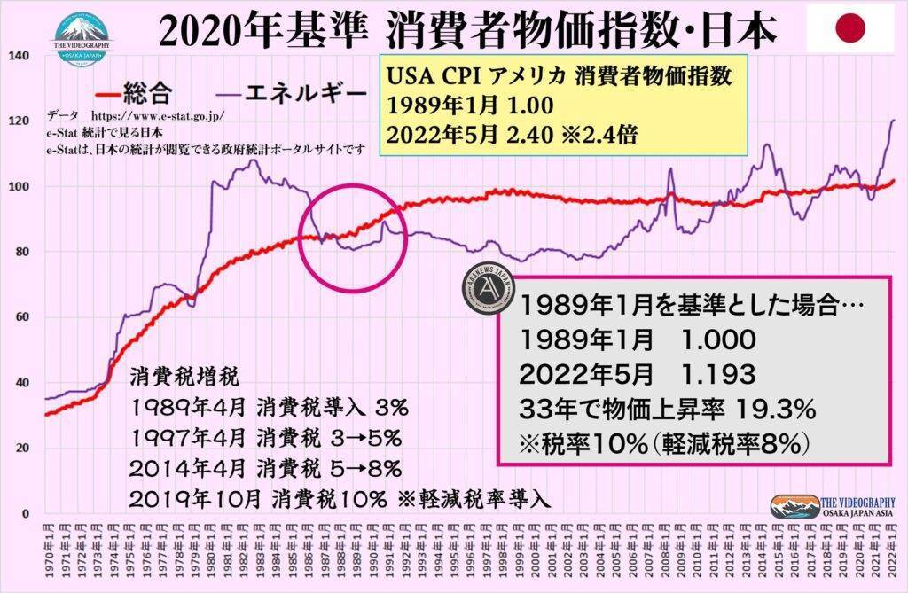 日本の物価上昇率 1989年～2022年の33年間で 19%上昇