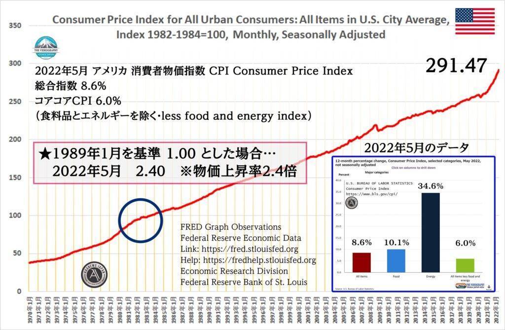 アメリカの物価上昇率 140%増加 2.4倍