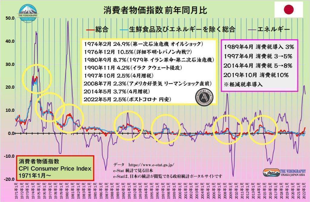 日本の消費者物価指数 CPI / Consumer price index 1971年以降