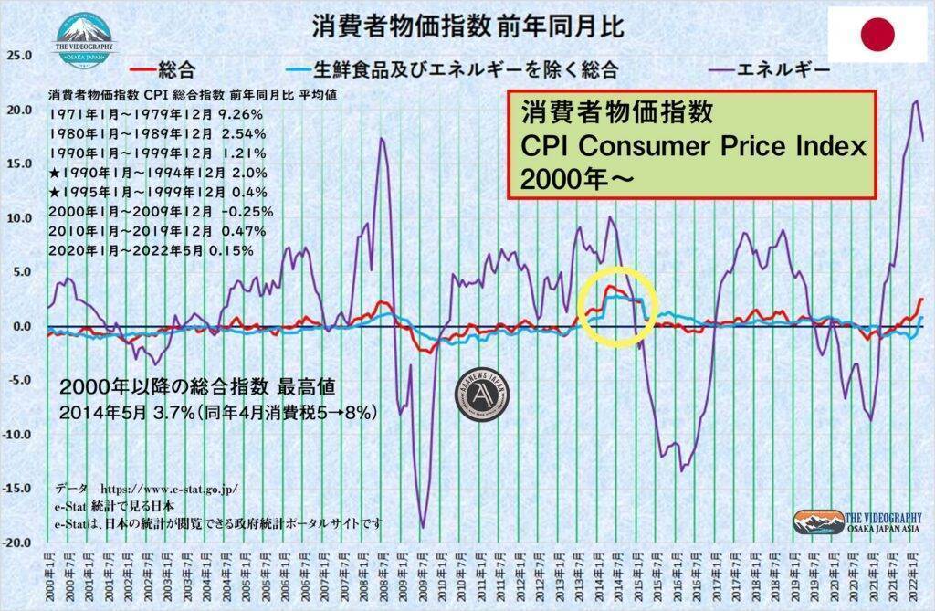 日本の消費者物価指数 CPI / Consumer price index 2000年以降