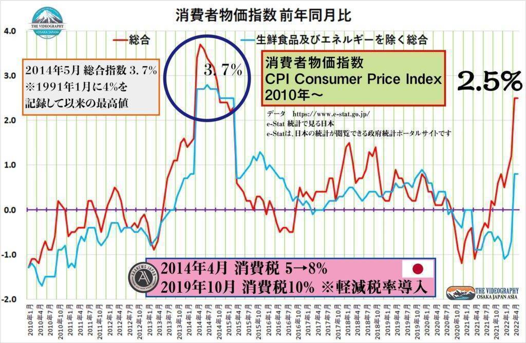 日本の消費者物価指数 CPI / Consumer price index・消費税率アップ（5→8％へ・3％増税）により、2014年5月の消費者総合指数は前年同月比3.7%上昇。