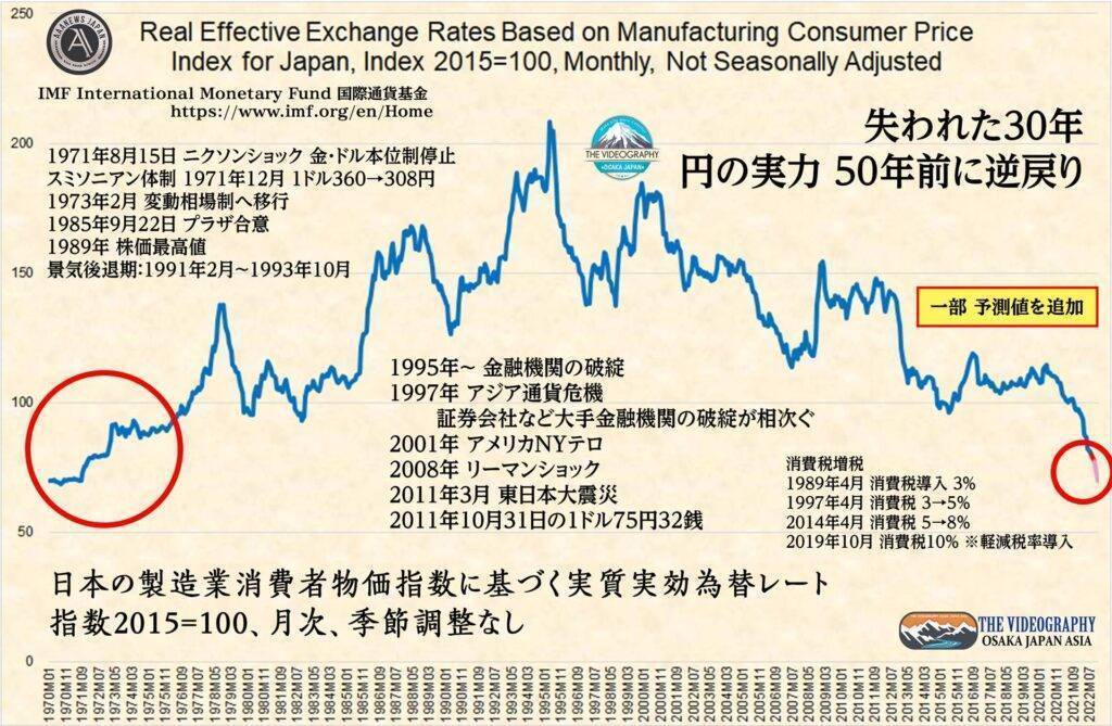 失われた30年 円の実力 50年前に逆戻り