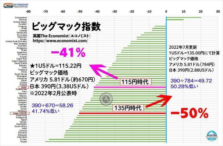 ビッグマック アメリカ 784円 日本では390円・ビッグマック指数 日本の購買力 アメリカの半分