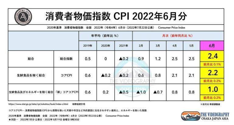 消費者物価指数（CPI） 総合指数 2.4％ 新コアコアCPI 1.0% ※2022年6月