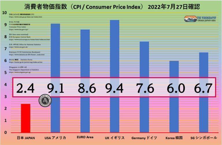 世界の消費者物価指数（CPI）比較・日本 アメリカ EURO イギリス ドイツ 韓国 シンガポール