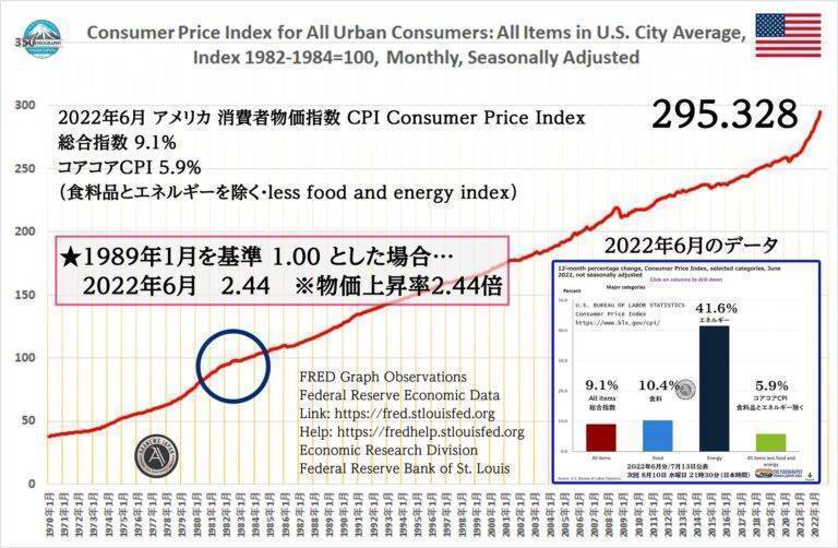 アメリカ 消費者物価指数 CPI 総合指数 前年同月比 2000年以降の平均値 2.35%