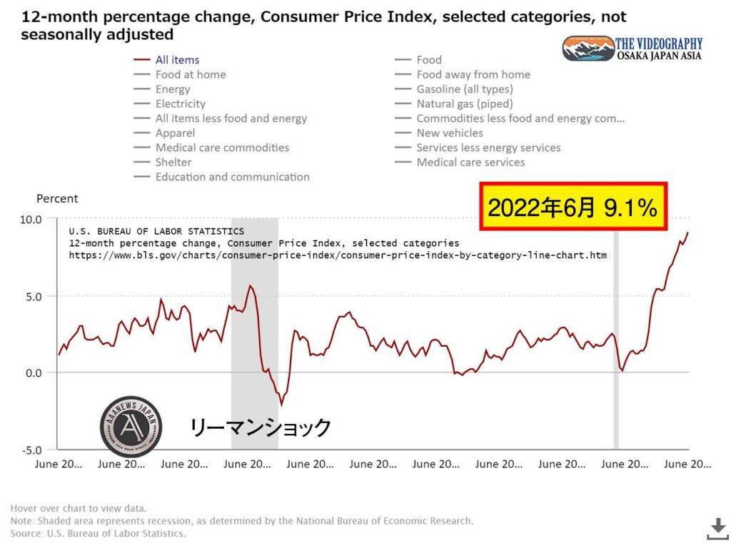 CONSUMER PRICE INDEX - JUNE 2022 USA CPI 9.1%