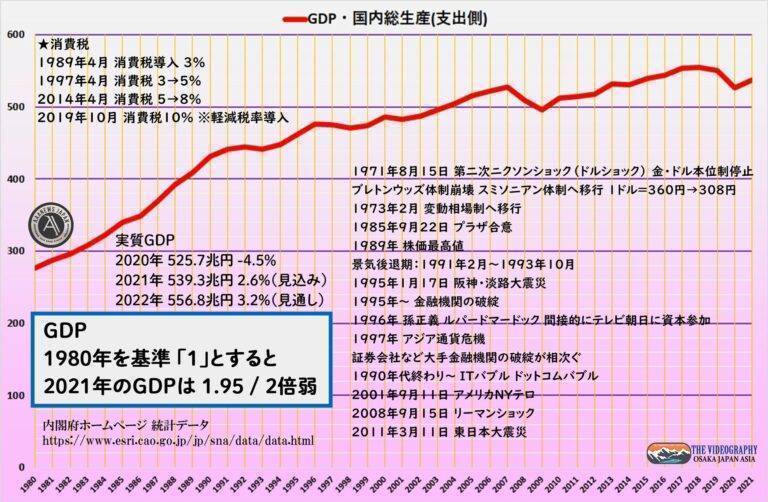 日本のGDP Gross Domestic Product 国内総生産 1980年～2021年の推移