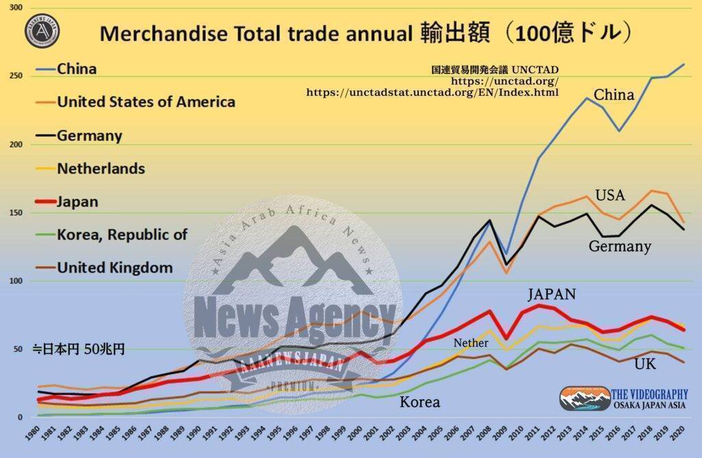 日本の輸出金額 6413億ドル≒67兆3365億円 ※1ドル105円