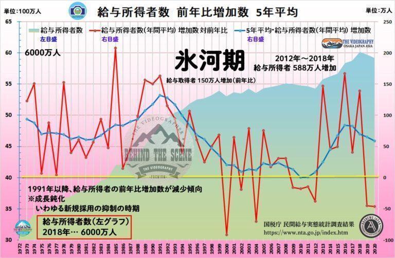 給与所得者数から見た日本経済 1991年～2012年まで下落または停滞