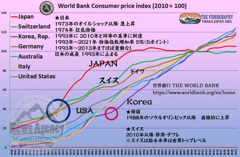 インフレーション・消費者物価指数 推移 2010年を基準 日本は1993年以降停滞