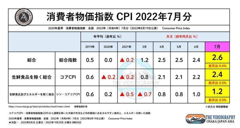 消費者物価指数（CPI） 総合指数 2.6％ 新コアコアCPI 1.2% ※2022年7月