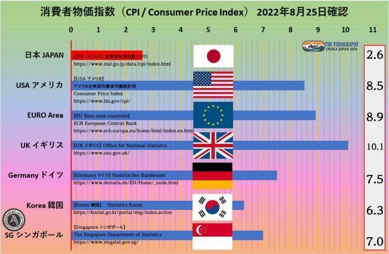 世界の消費者物価指数（CPI）比較・日本 アメリカ EURO イギリス ドイツ 韓国 シンガポール