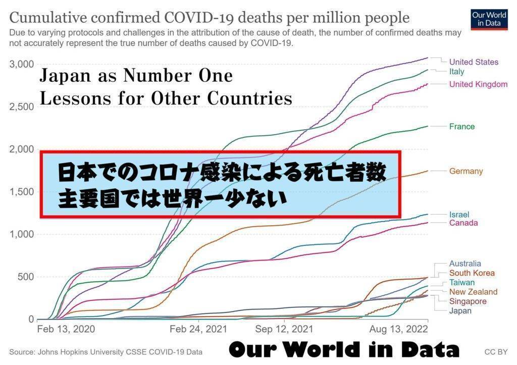 日本：世界最低水準のコロナ死者数（行動制限により、合計での年間死者数は前年より減少）