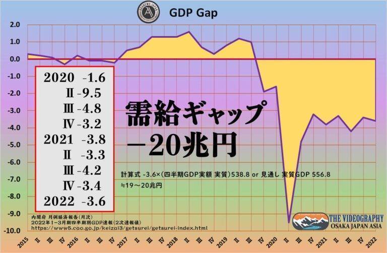 需給ギャップ GDPギャップ －3.6% －20兆円