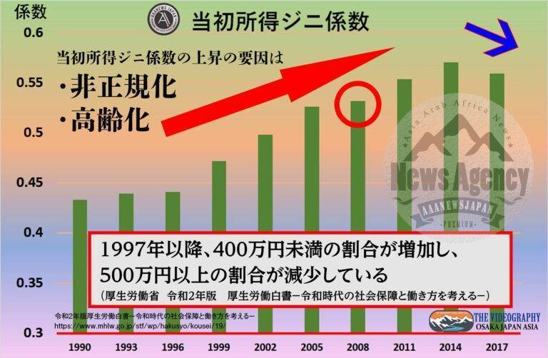 所得格差は拡大している 当初所得ジニ係数は上昇 原因は日本全体の衰退