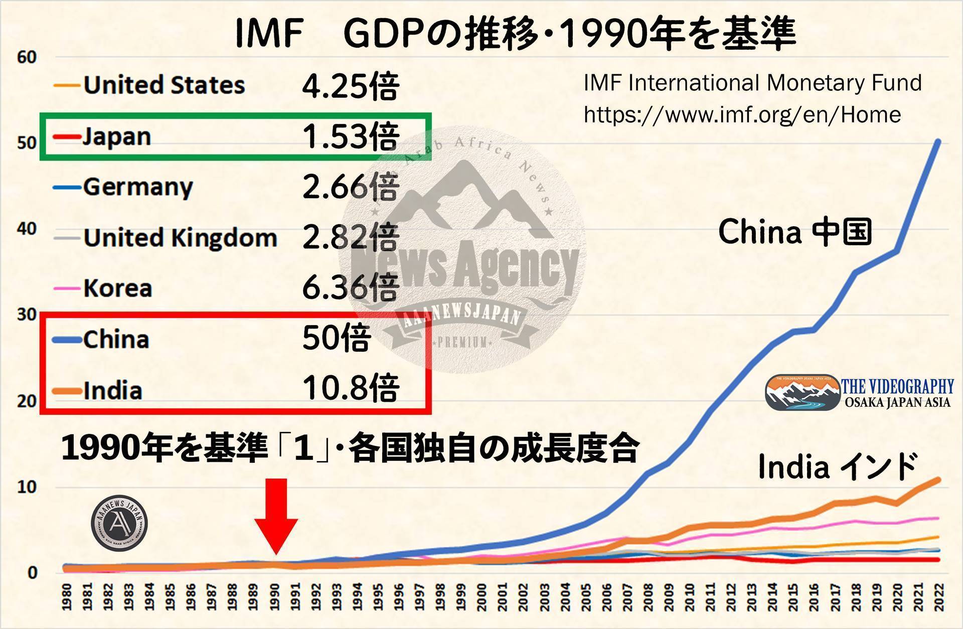中国 50倍、インド 10倍 30年での各国GDP成長率