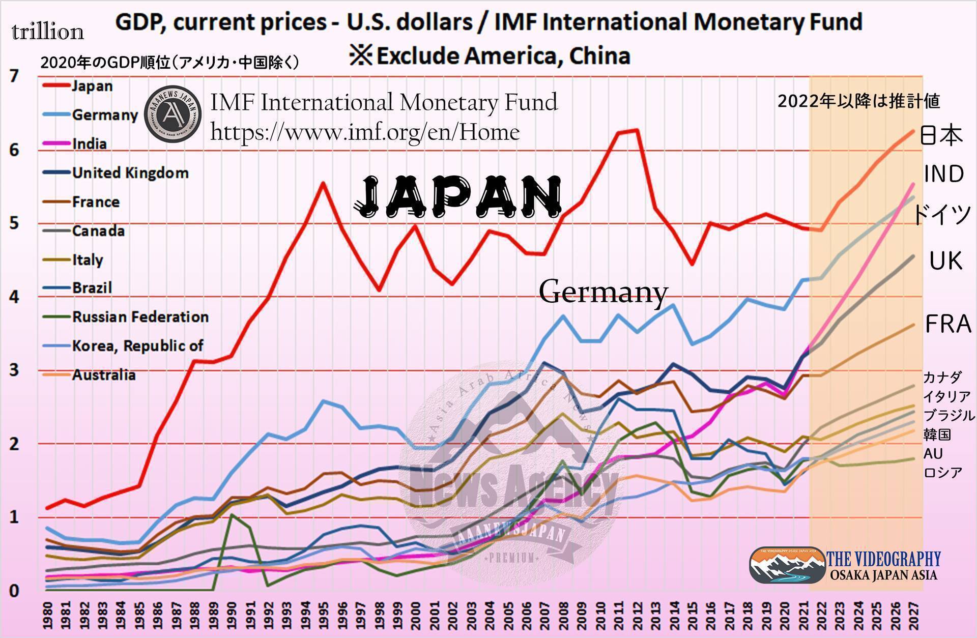 日本と各国GDPの比較