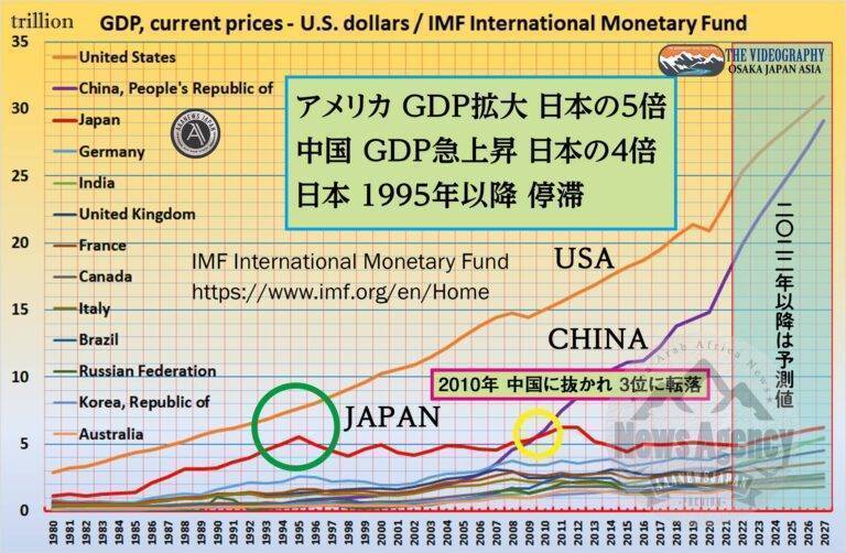 アメリカのGDP 日本の5倍・中国のGDP 日本の4倍・日本は1995年以降 成長停滞