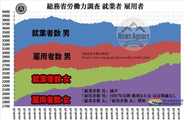 完全雇用達成・総務省労働力調査 就業者数 557万人増加 雇用者数 399万人増加 失業率 2.2%