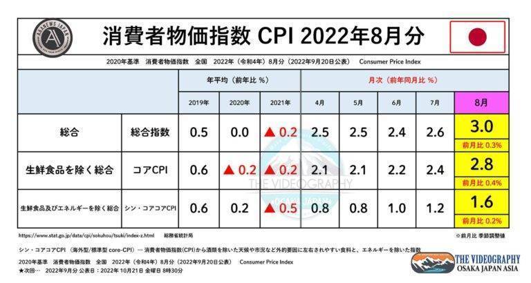 消費者物価指数 / CPI 総合指数 3.0％ シン・コアコアCPI 1.6% ※22年8月