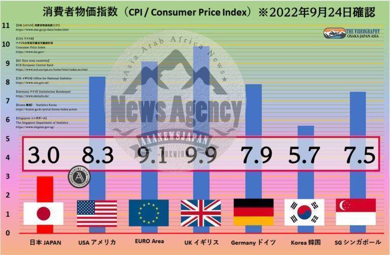 世界の消費者物価指数（CPI）比較・日本 アメリカ EURO イギリス ドイツ 韓国 シンガポール