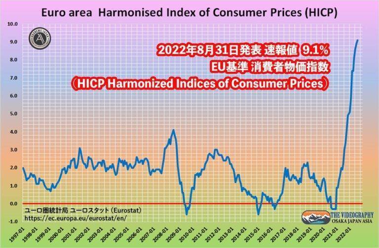 EU CPI 9.1%・EU基準 消費者物価指数 HICP