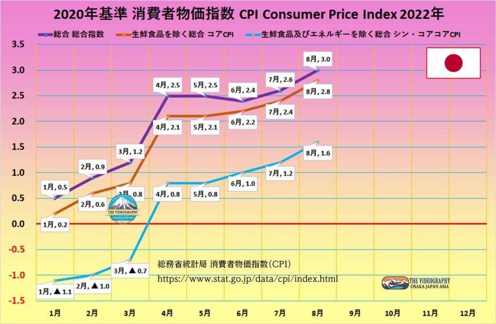 2020年基準での2022年の日本の消費者物価指数（CPI Consumer Price Index）