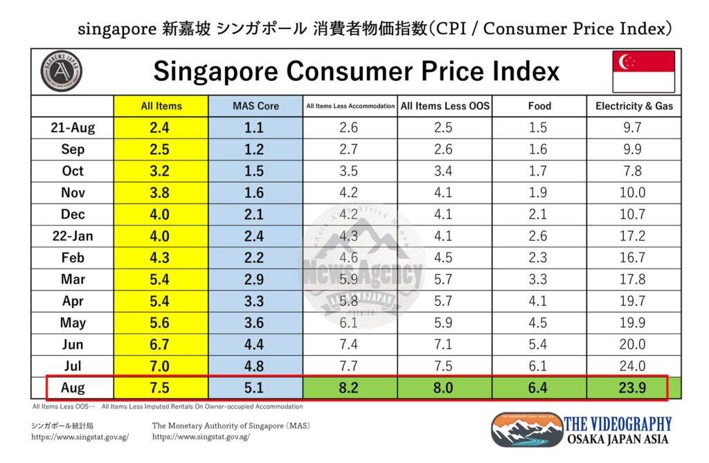 Singapore Consumer Price Index, Aug 2022