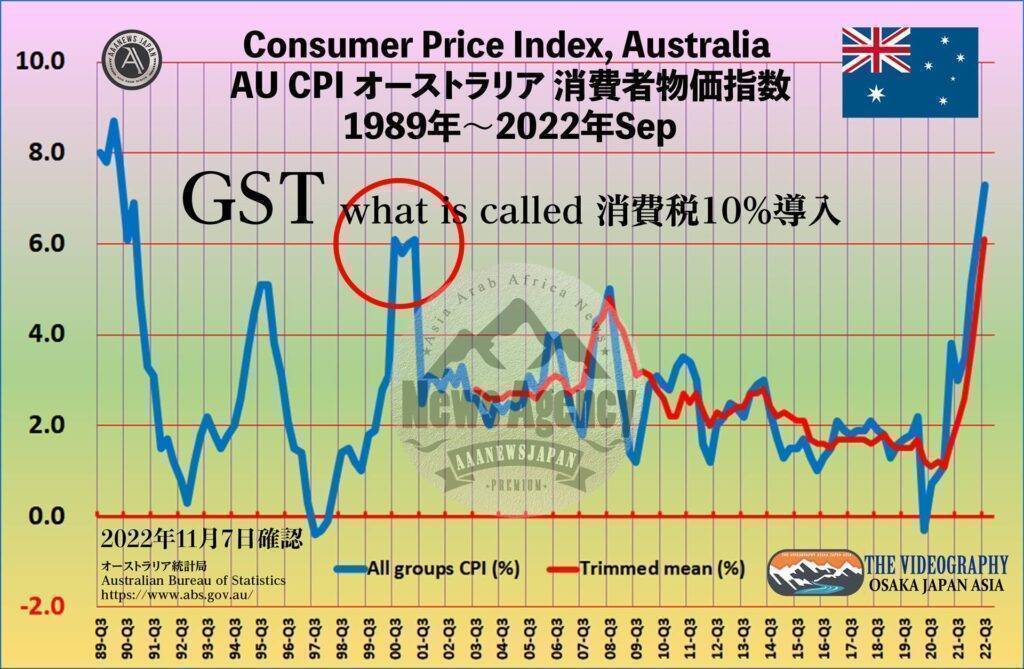 Australia Consumer Price Index 1989-2022