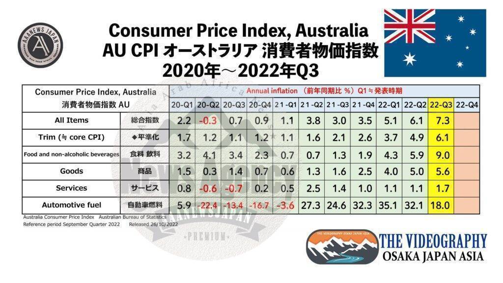 AU CPI 7.3% 2022年9月 / 第三四半期 オーストラリア 消費者物価指数 CPI / Consumer Price Index