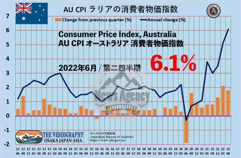 AU CPI 6.1%増 オーストラリア 消費者物価指数 CPI / Consumer Price Index