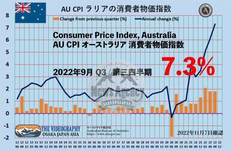 AU CPI 7.3% オーストラリア 消費者物価指数 CPI / Consumer Price Index