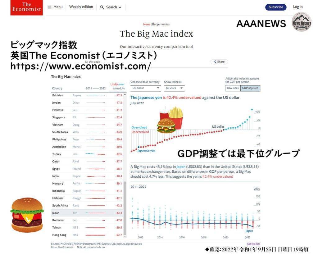 ビッグマック指数 日本の購買力 アメリカの約半分