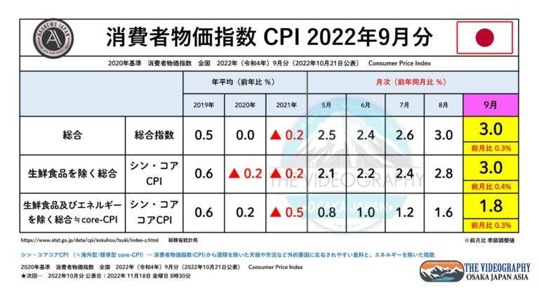 消費者物価指数（CPI） 総合指数 3.0％ 新コアコアCPI 1.8% ※22年9月分