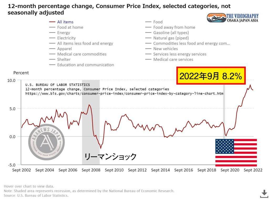 アメリカ 消費者物価指数 CPI CONSUMER PRICE INDEX - SEPTEMBER 2022 USA ※前年同月比