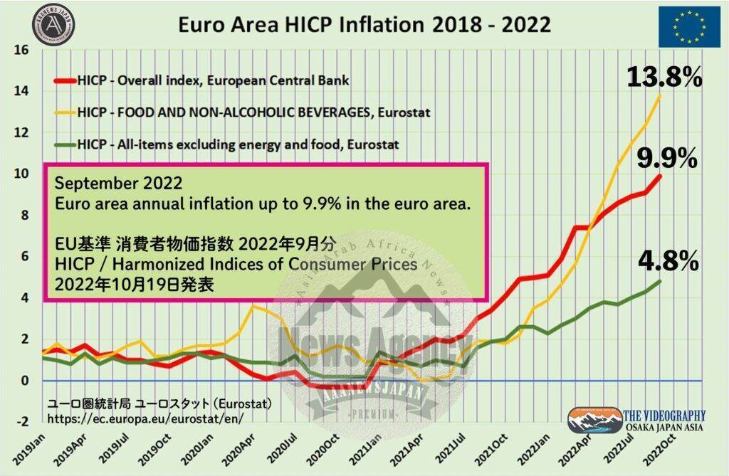 EU CPI 9.9%