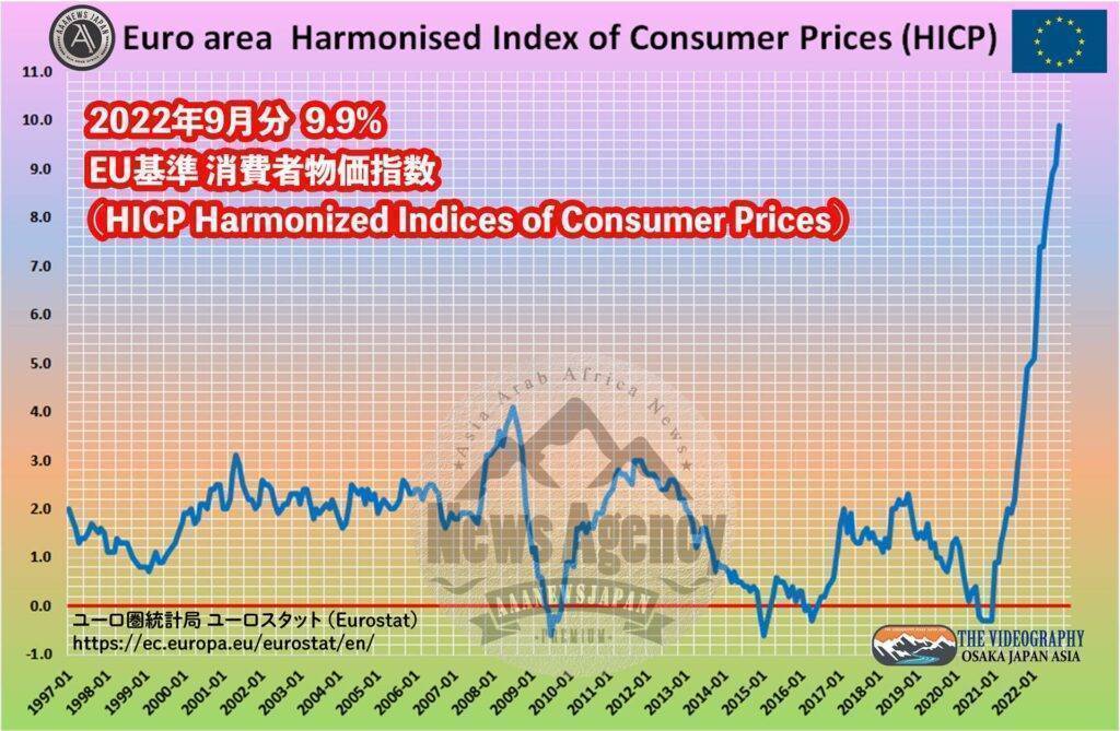 EU CPI 9.9%・EU基準 消費者物価指数 HICP / Harmonized Indices of Consumer Prices Sep 2022、9月分・2022年10月19日発表